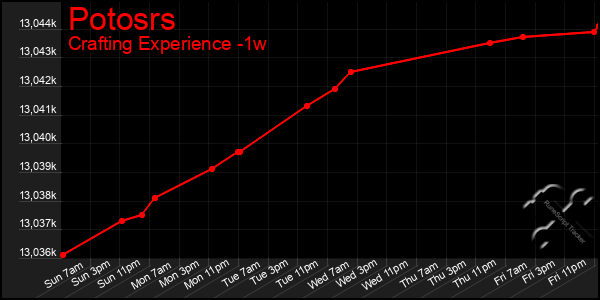 Last 7 Days Graph of Potosrs