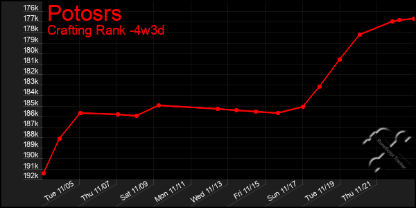 Last 31 Days Graph of Potosrs