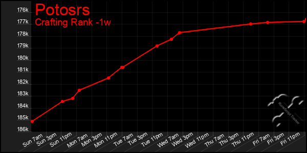 Last 7 Days Graph of Potosrs