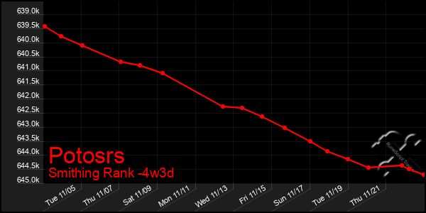 Last 31 Days Graph of Potosrs