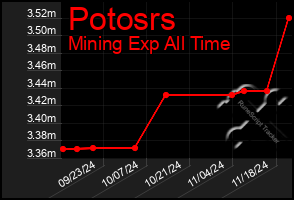 Total Graph of Potosrs