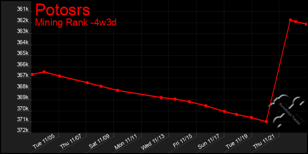 Last 31 Days Graph of Potosrs