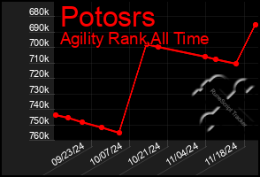 Total Graph of Potosrs