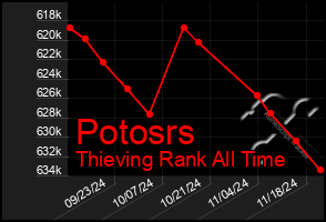 Total Graph of Potosrs