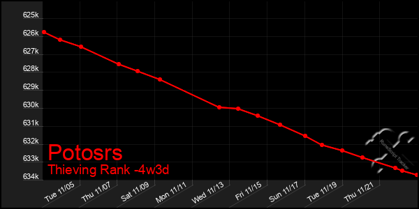 Last 31 Days Graph of Potosrs