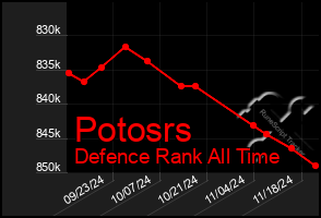 Total Graph of Potosrs