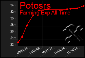 Total Graph of Potosrs