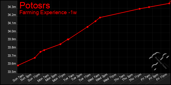 Last 7 Days Graph of Potosrs