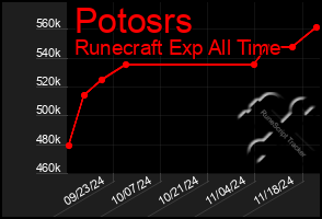 Total Graph of Potosrs