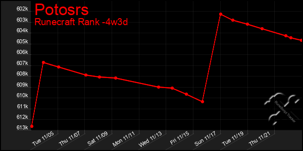 Last 31 Days Graph of Potosrs