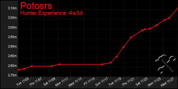 Last 31 Days Graph of Potosrs