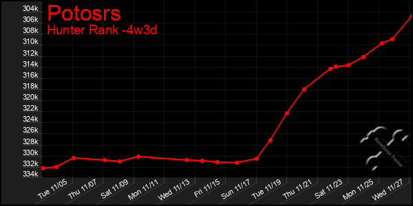 Last 31 Days Graph of Potosrs