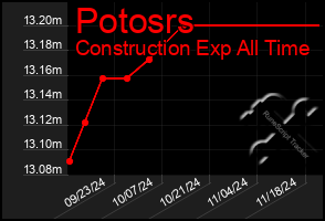 Total Graph of Potosrs