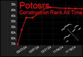 Total Graph of Potosrs