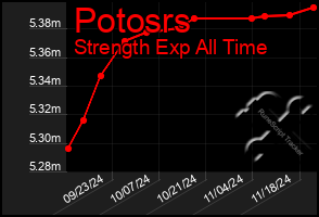 Total Graph of Potosrs