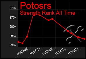 Total Graph of Potosrs