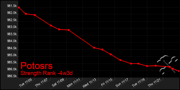 Last 31 Days Graph of Potosrs