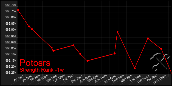 Last 7 Days Graph of Potosrs