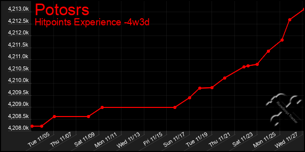 Last 31 Days Graph of Potosrs