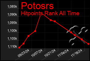 Total Graph of Potosrs