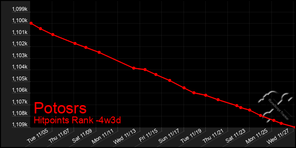 Last 31 Days Graph of Potosrs