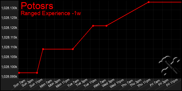 Last 7 Days Graph of Potosrs