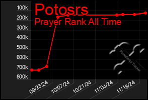 Total Graph of Potosrs