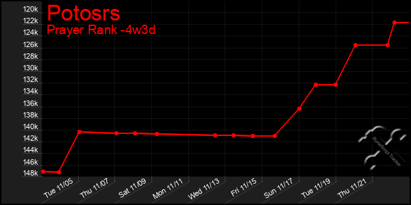 Last 31 Days Graph of Potosrs