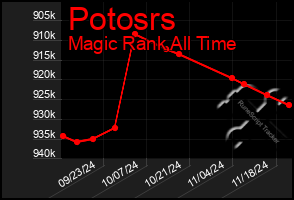 Total Graph of Potosrs