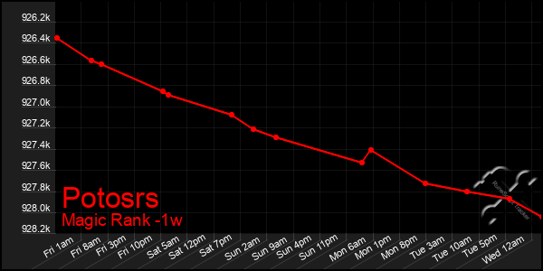 Last 7 Days Graph of Potosrs