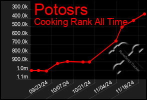 Total Graph of Potosrs