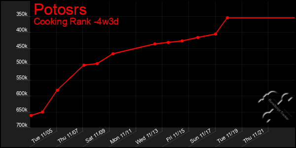 Last 31 Days Graph of Potosrs