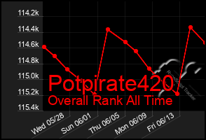 Total Graph of Potpirate420