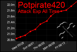 Total Graph of Potpirate420