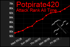 Total Graph of Potpirate420