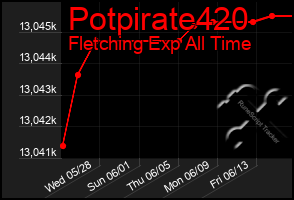 Total Graph of Potpirate420