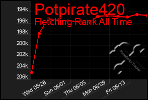Total Graph of Potpirate420