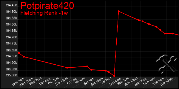 Last 7 Days Graph of Potpirate420
