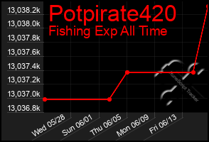 Total Graph of Potpirate420