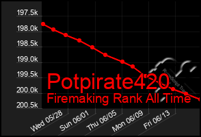 Total Graph of Potpirate420