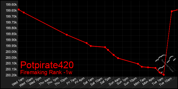 Last 7 Days Graph of Potpirate420