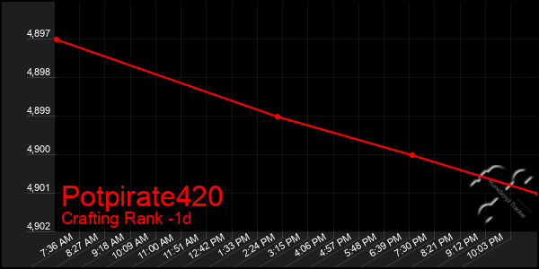 Last 24 Hours Graph of Potpirate420