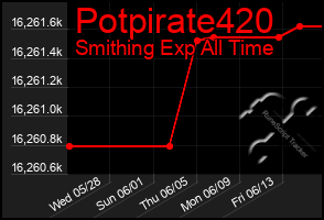 Total Graph of Potpirate420