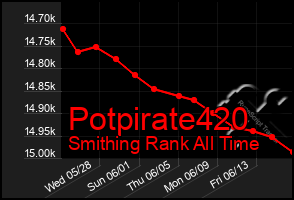 Total Graph of Potpirate420