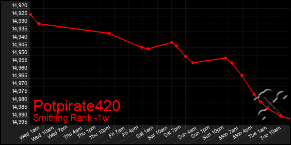 Last 7 Days Graph of Potpirate420