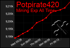 Total Graph of Potpirate420