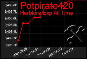 Total Graph of Potpirate420