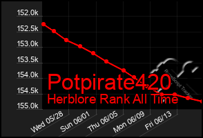 Total Graph of Potpirate420