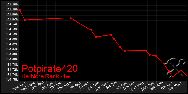 Last 7 Days Graph of Potpirate420