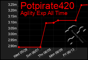 Total Graph of Potpirate420